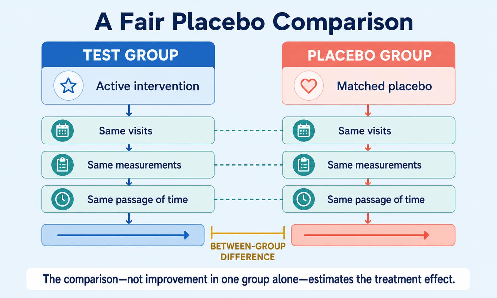 Two matched clinical trial lanes for a test group and placebo group sharing the same trial experience, with the between-group difference highlighted as the treatment effect estimate.