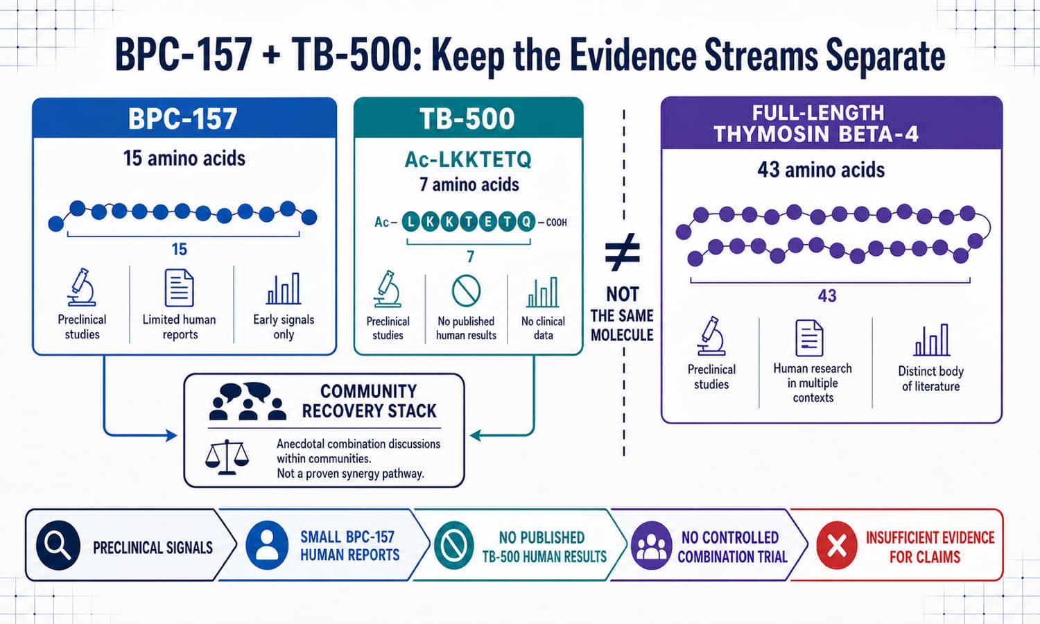 BPC-157 TB-500 identity and evidence separation map