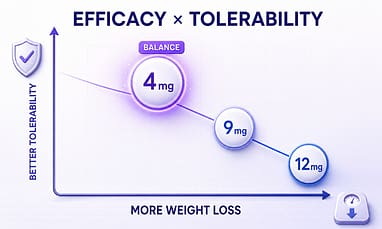 Is 4 mg the Sweet Spot for Retatrutide? | TalkingPeps