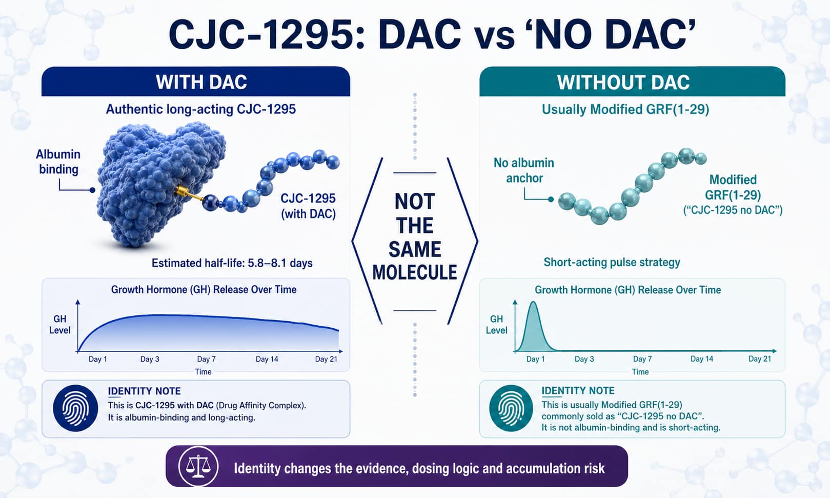 CJC-1295 with DAC compared with Modified GRF 1-29 commonly called CJC-1295 no DAC