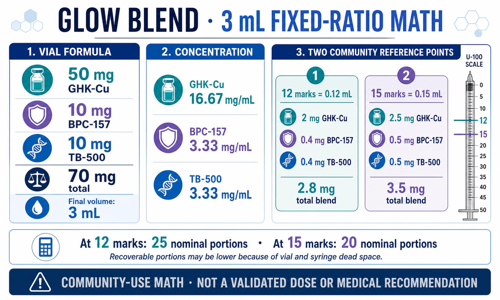 GLOW blend fixed ratio 3 mL mixing math and safety map