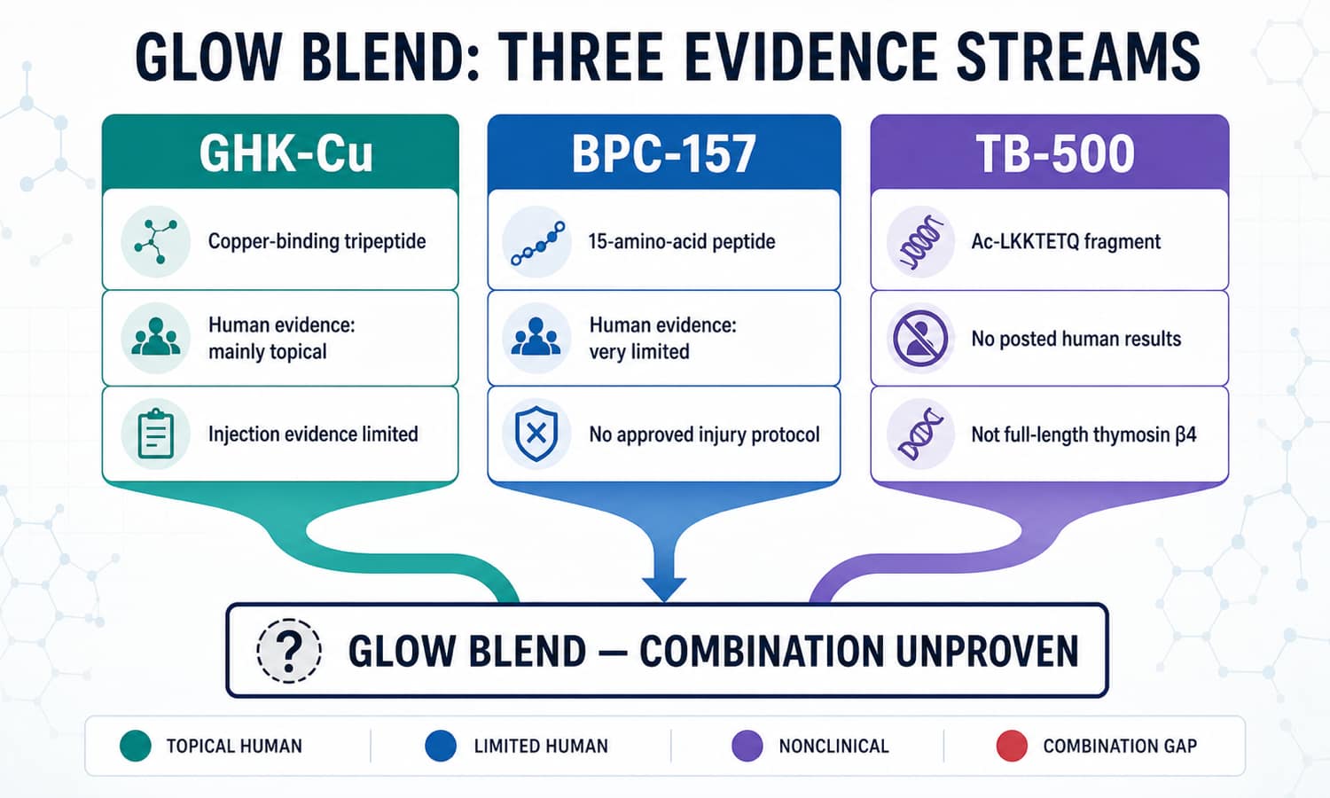 GLOW blend GHK-Cu BPC-157 and TB-500 evidence map