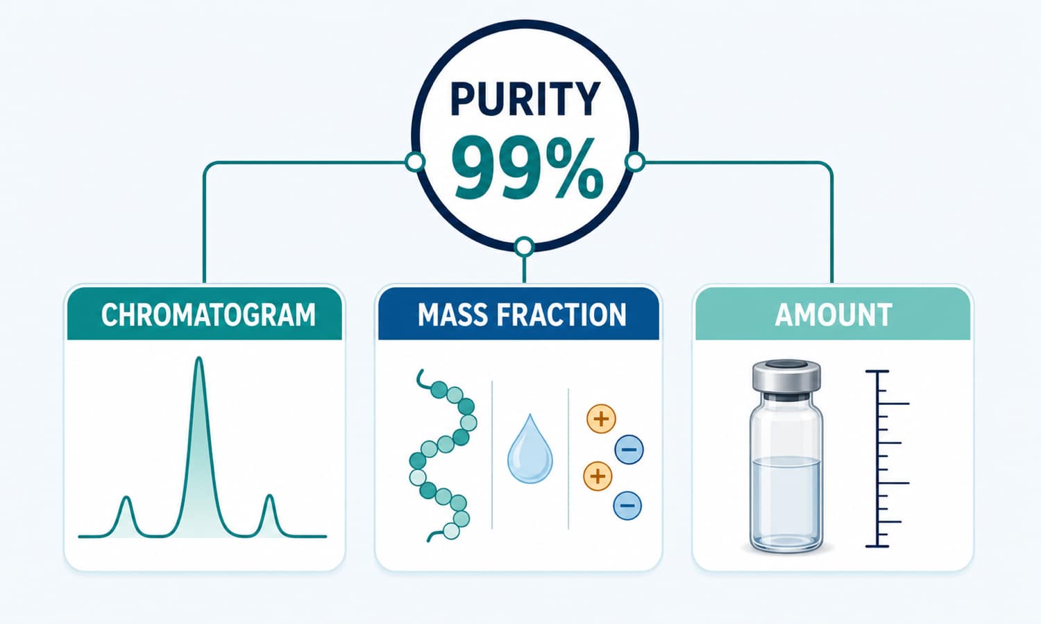 Three-lens diagram separating chromatographic purity, peptide mass fraction, and amount per container.
