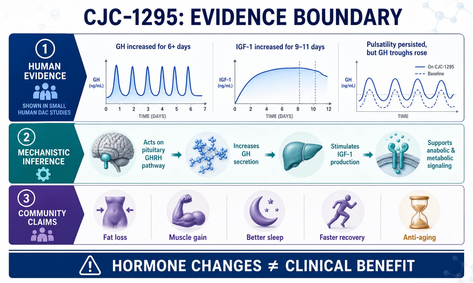 Evidence map separating CJC-1295 hormone effects from unproven body composition and recovery claims
