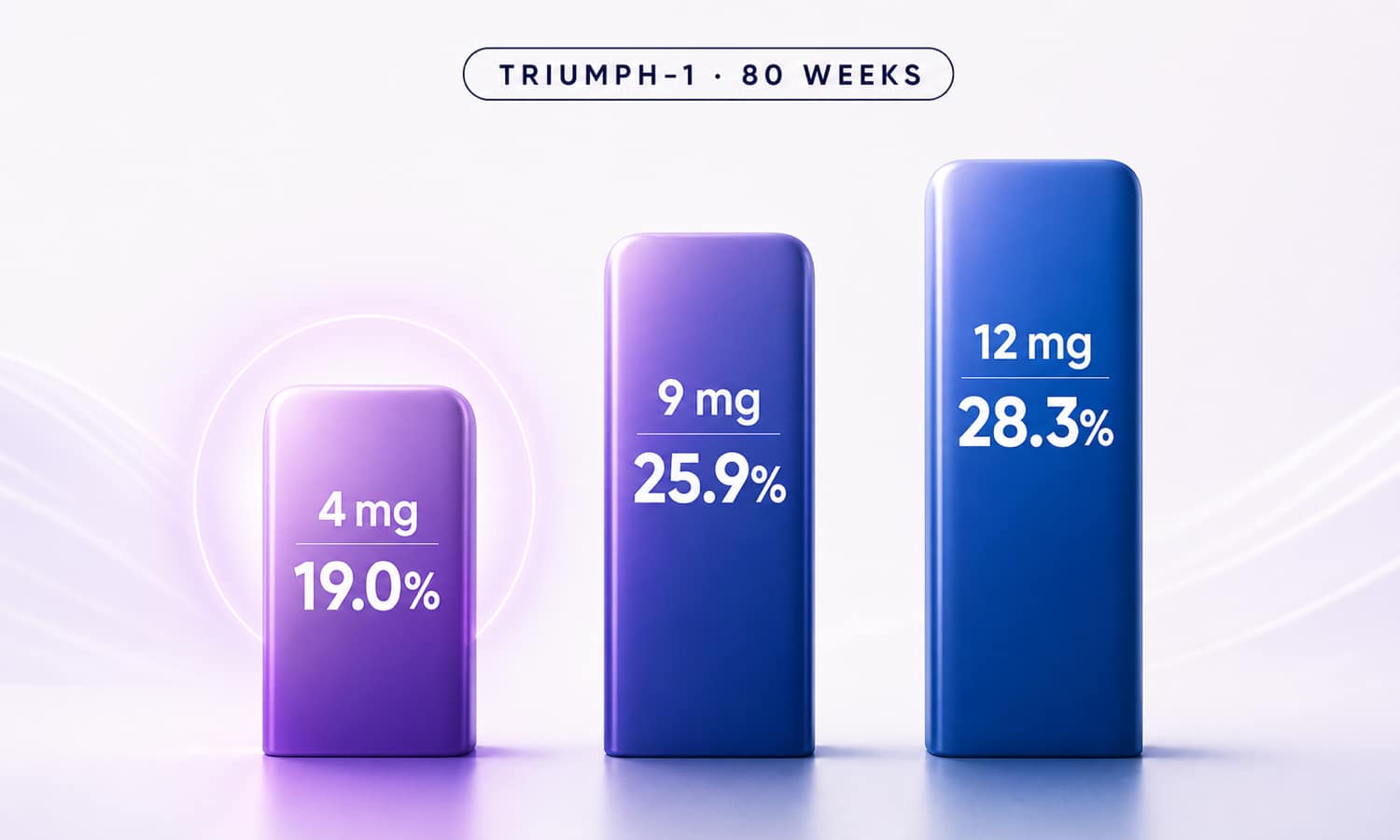 Is 4 mg the Sweet Spot for Retatrutide? | TalkingPeps
